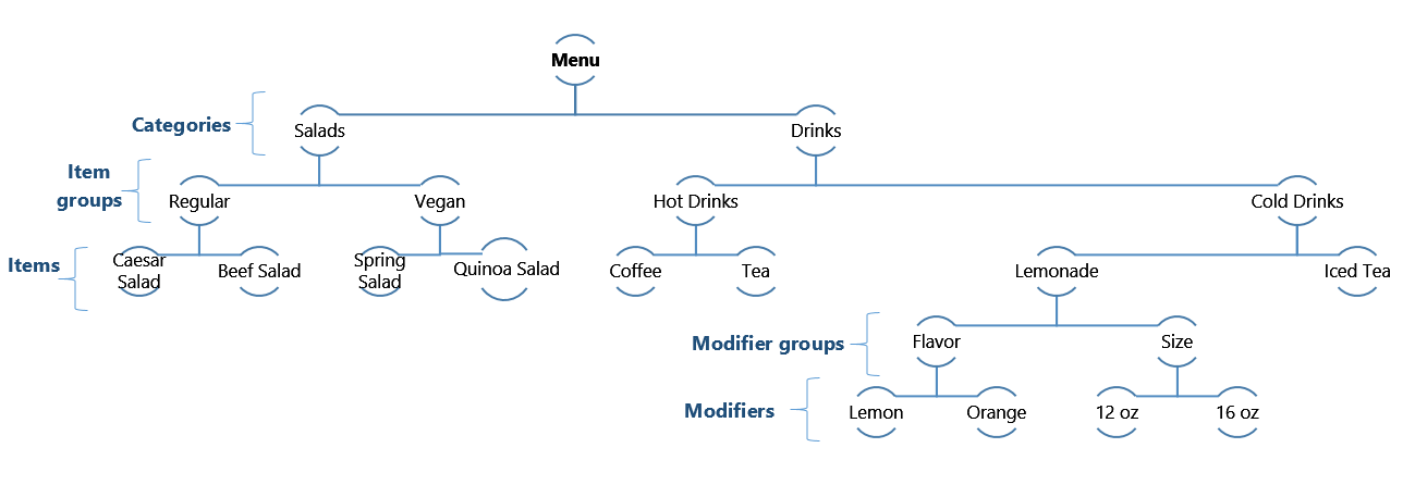 Menu Simulation