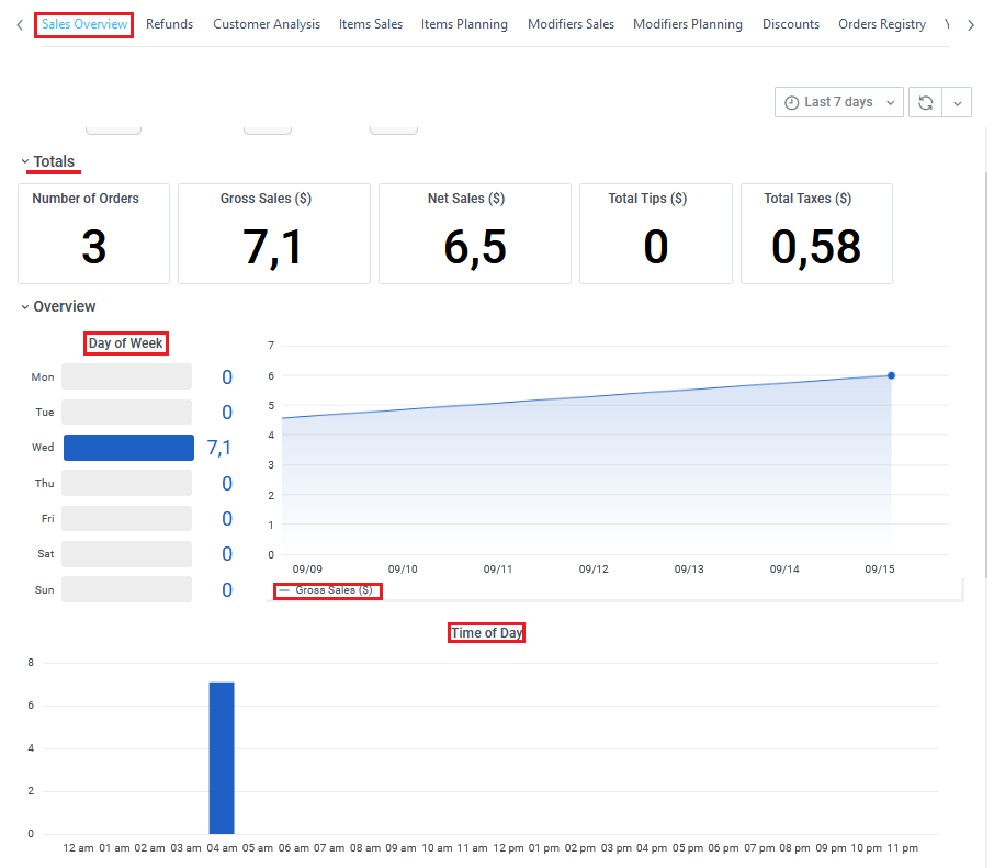 Sales Overview per Day