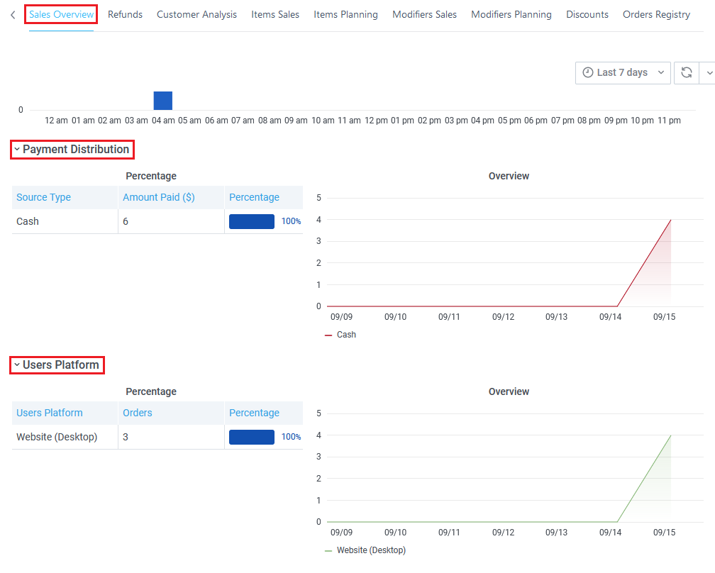 Sales Overview Graphs